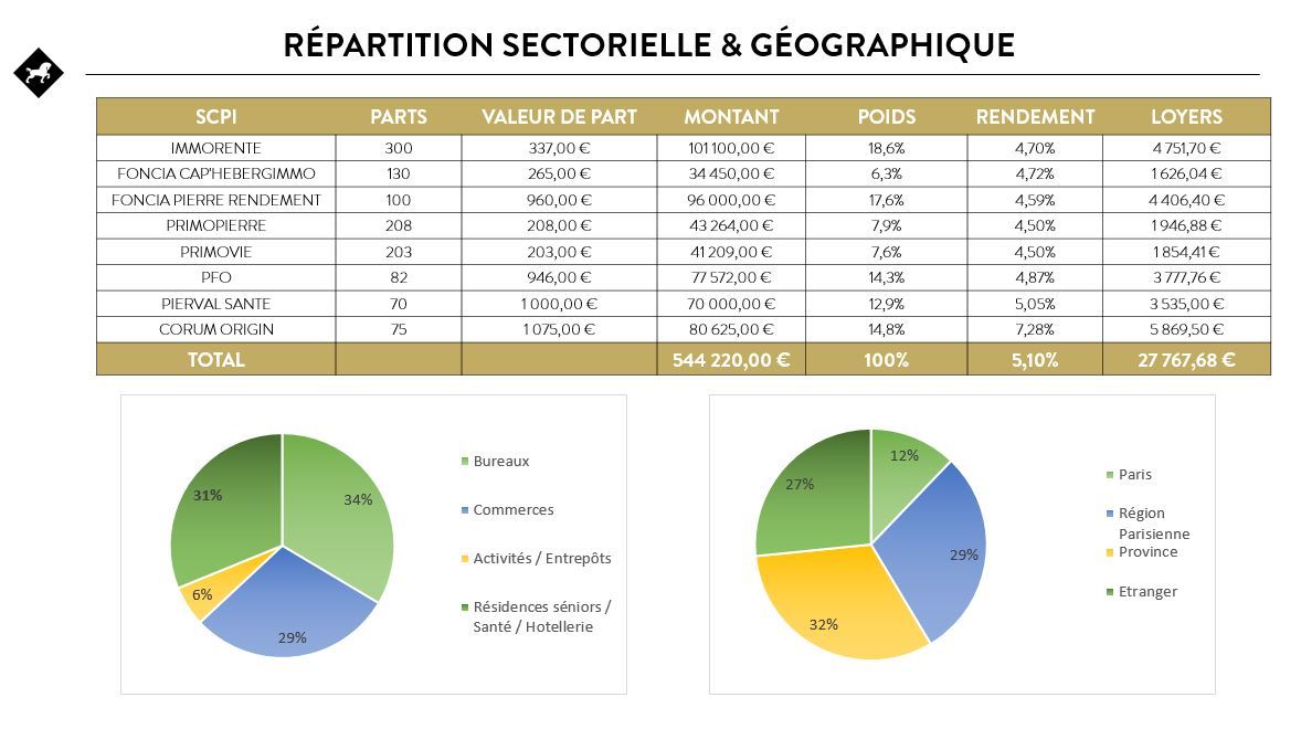 Optimiser Son Investissement En Scpi Fiscalite Transmission Credit